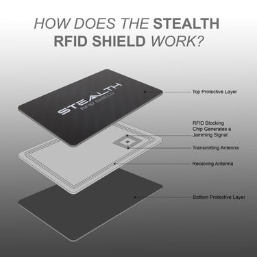 Diagram explaining how RFID works on the Shield RFID Blocking Cards